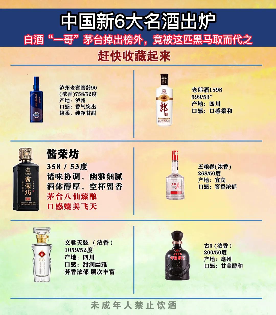 重磅消息！中国新6大名酒出炉，白酒“一哥”茅台掉出榜外，竟被这匹黑马取而代之

