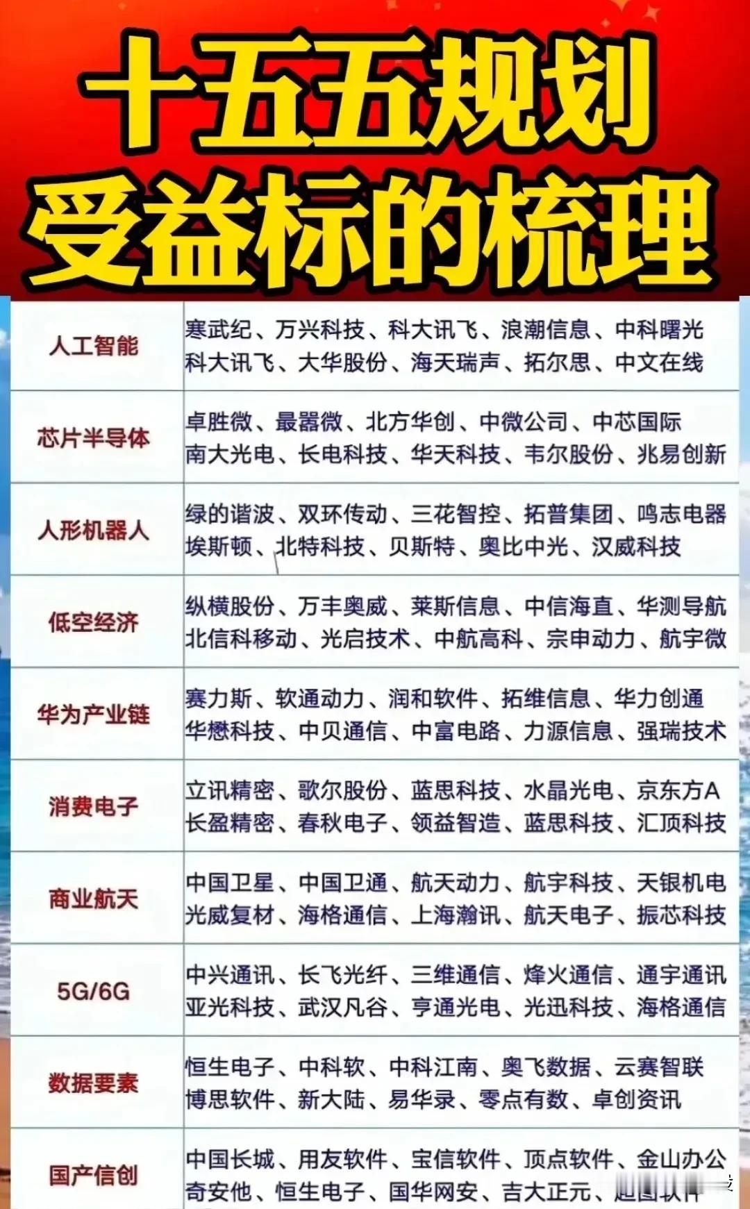 “十五五规划”受益标的梳理，涵盖了多个领域的受益公司，具体如下：

1. 人工智