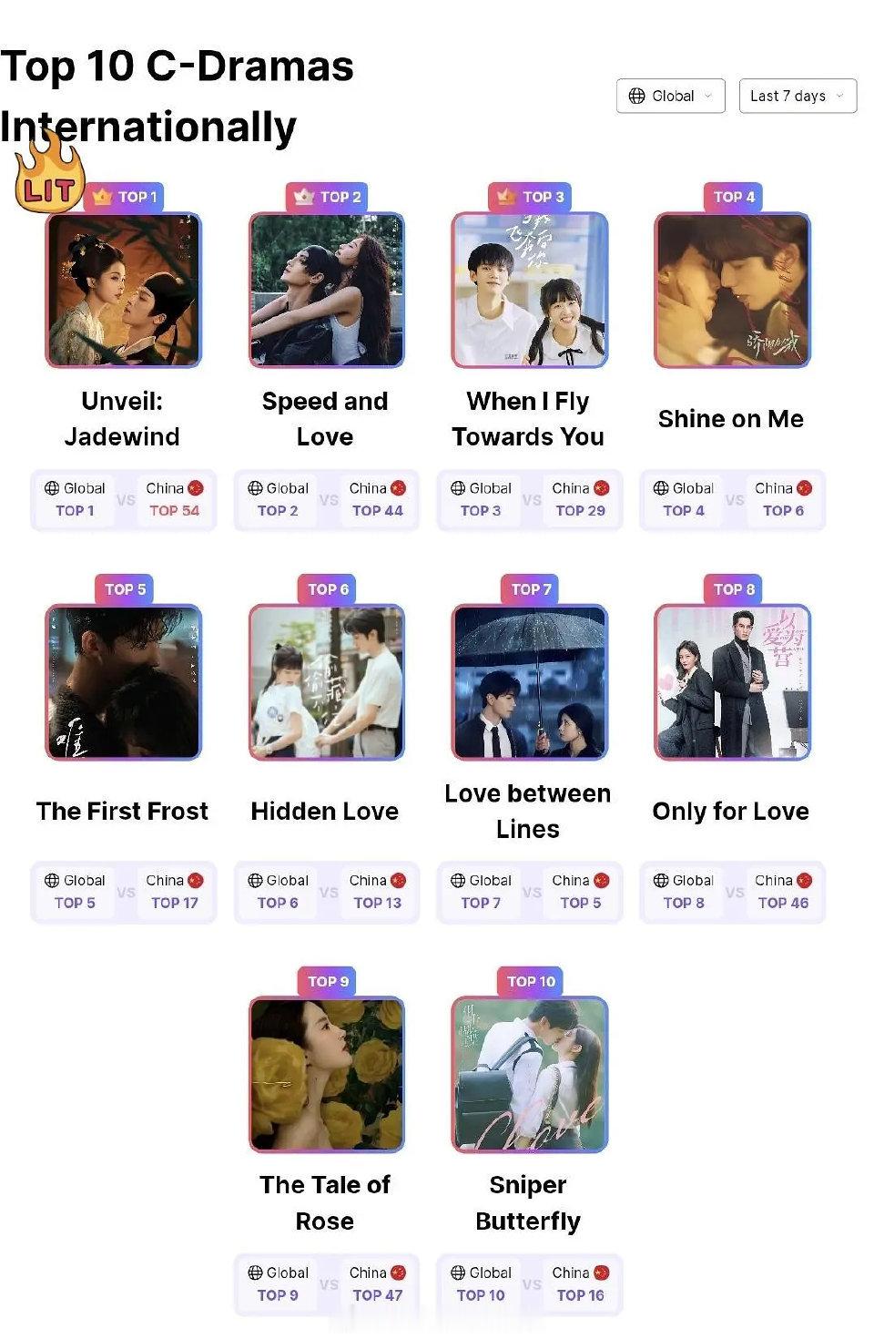 白鹿唐宫奇案海外登顶Top1白鹿唐宫奇案海外登顶Top1 