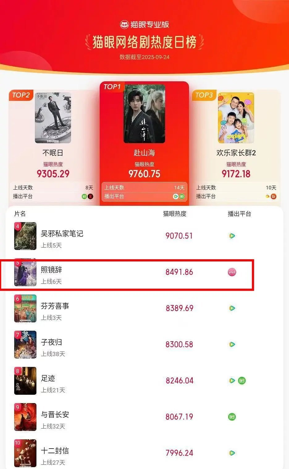 照镜辞，很少见一部短剧的热度和长剧比，之前b站几部剧热度是不是也不错。猫眼一直在