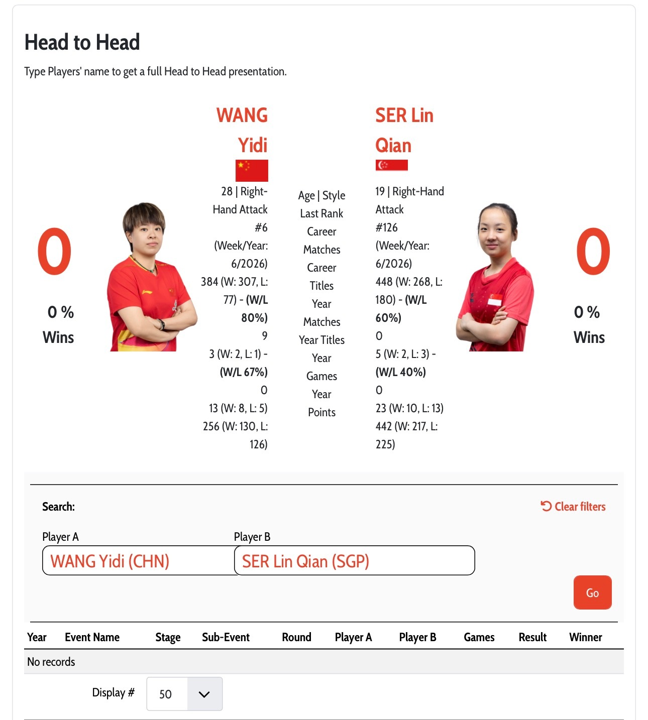 海口亚洲杯小组循环赛第一轮13:20 王艺迪🇨🇳vs舒麟茜🇸🇬  1号台