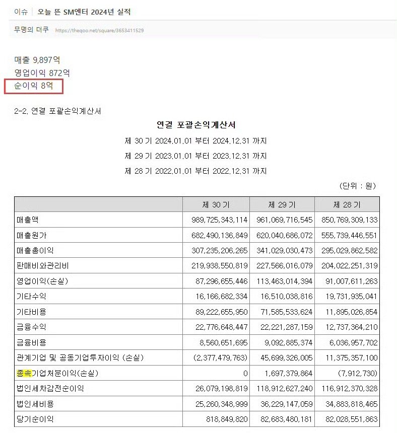 【theqoo】SM 2024年纯利润8亿韩元，折合RMB不到400万….SM去