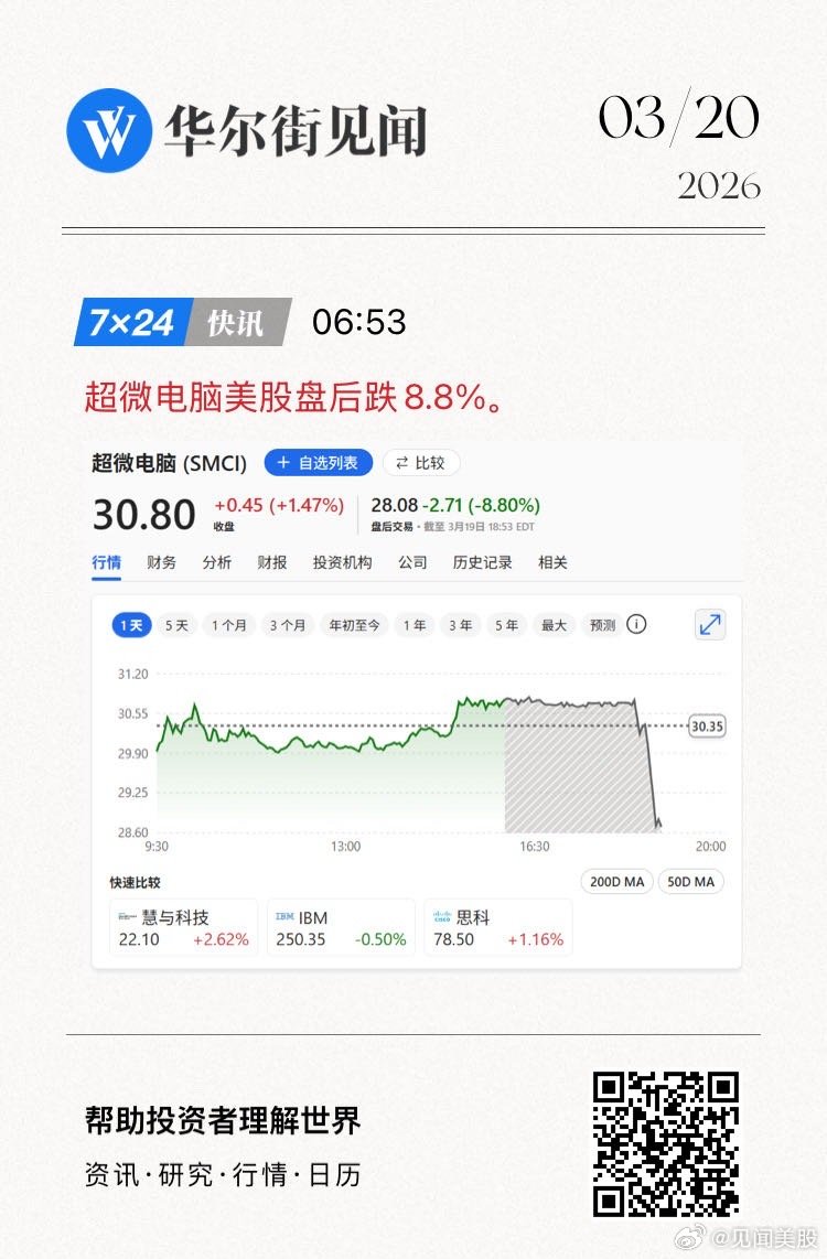 超微电脑美股盘后跌8.8%。   网页链接 (来自