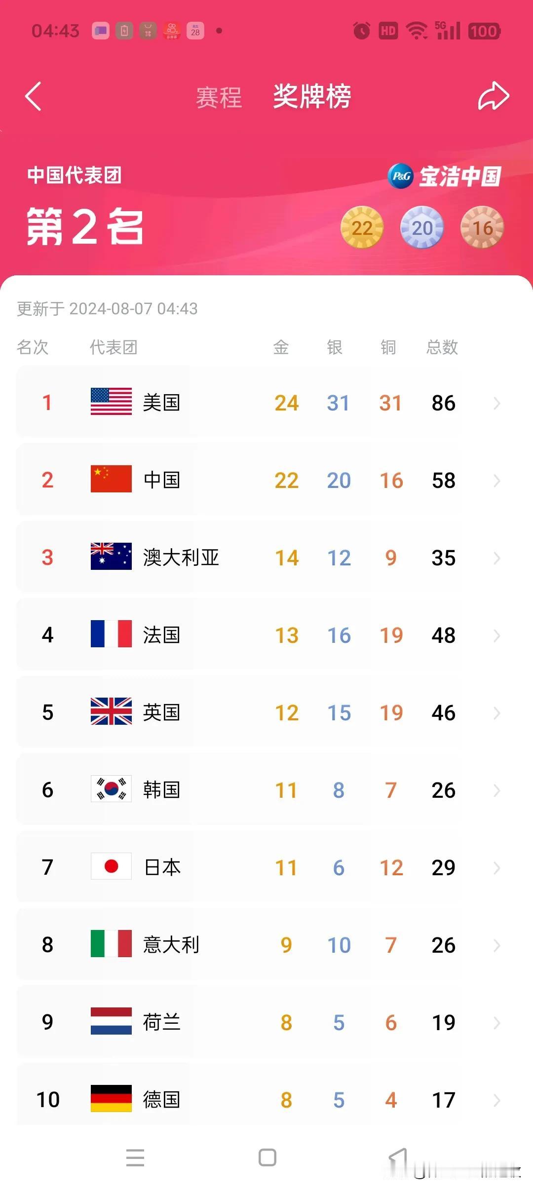 今早看奥运奖牌榜，无意间发现印度这个邻国，排名竟在第63位，目前获得的奖牌仅为3