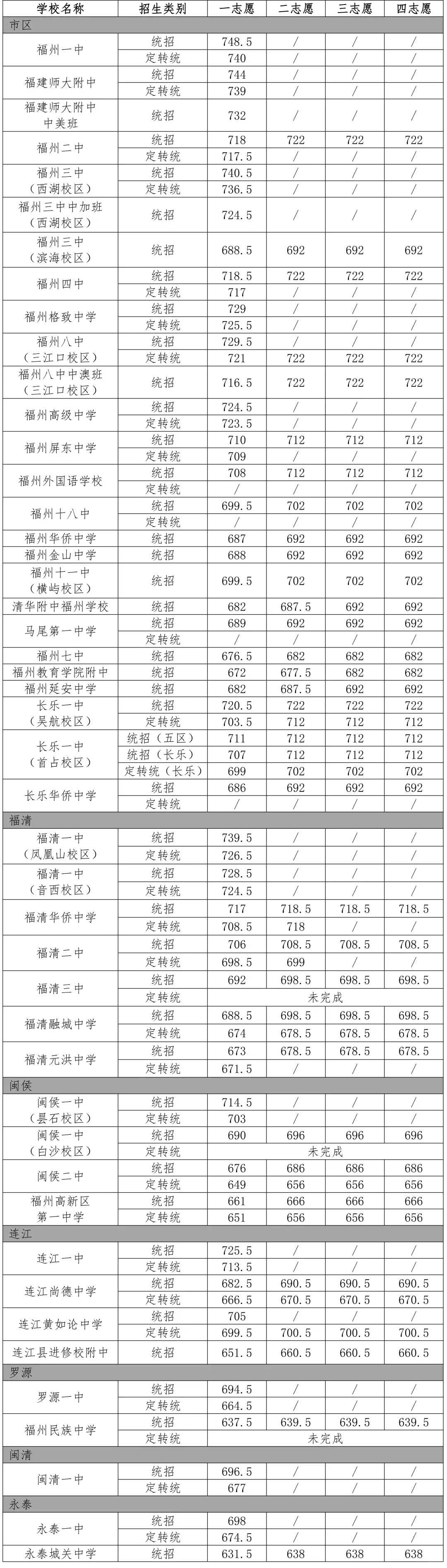 一类校录取线出来了