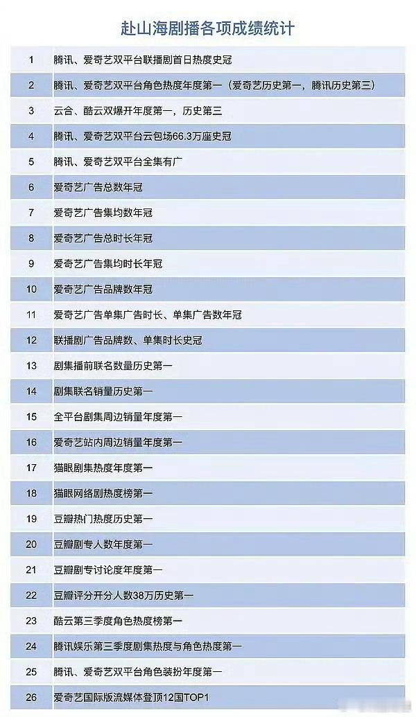 赴山海剧播各项成绩统计成毅赴山海剧播各项成绩成毅赴山海剧播各项成绩，可以，[爱慕