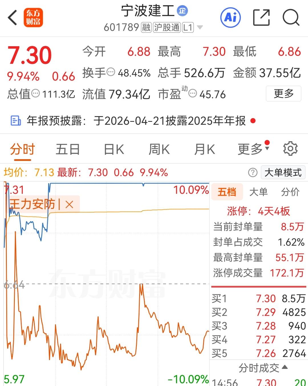 早盘最高板五板王力安防和三板宁波建工走出了分离的态势，那么宁波建工就是模式内的买