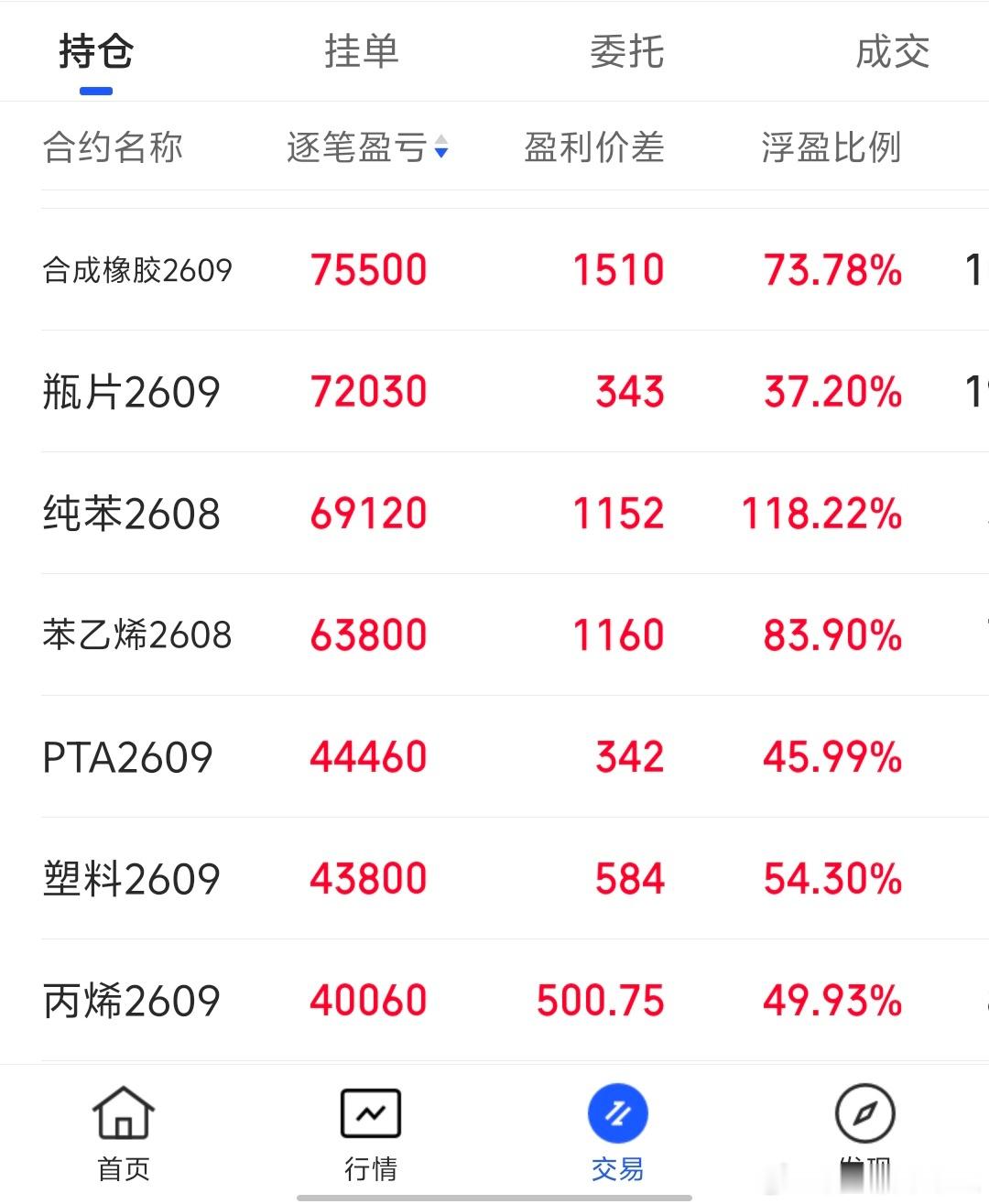 截止到今天，全线盈利，全线飘红财经期货