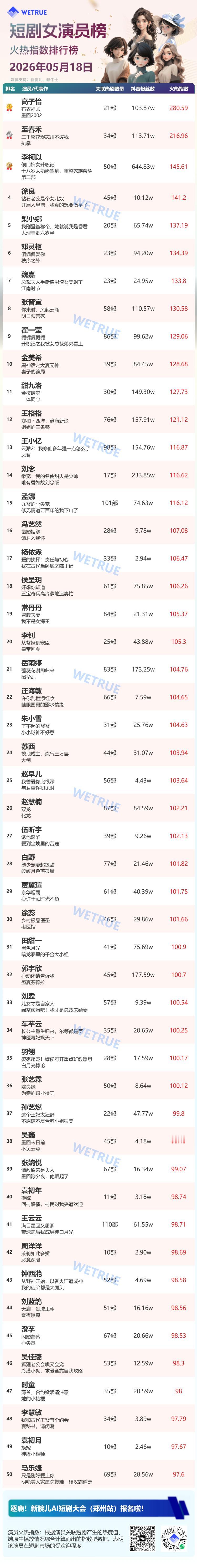 5.18星耀榜女演员Top501️⃣高子怡2️⃣至春禾3️⃣李柯以4️⃣徐良5️