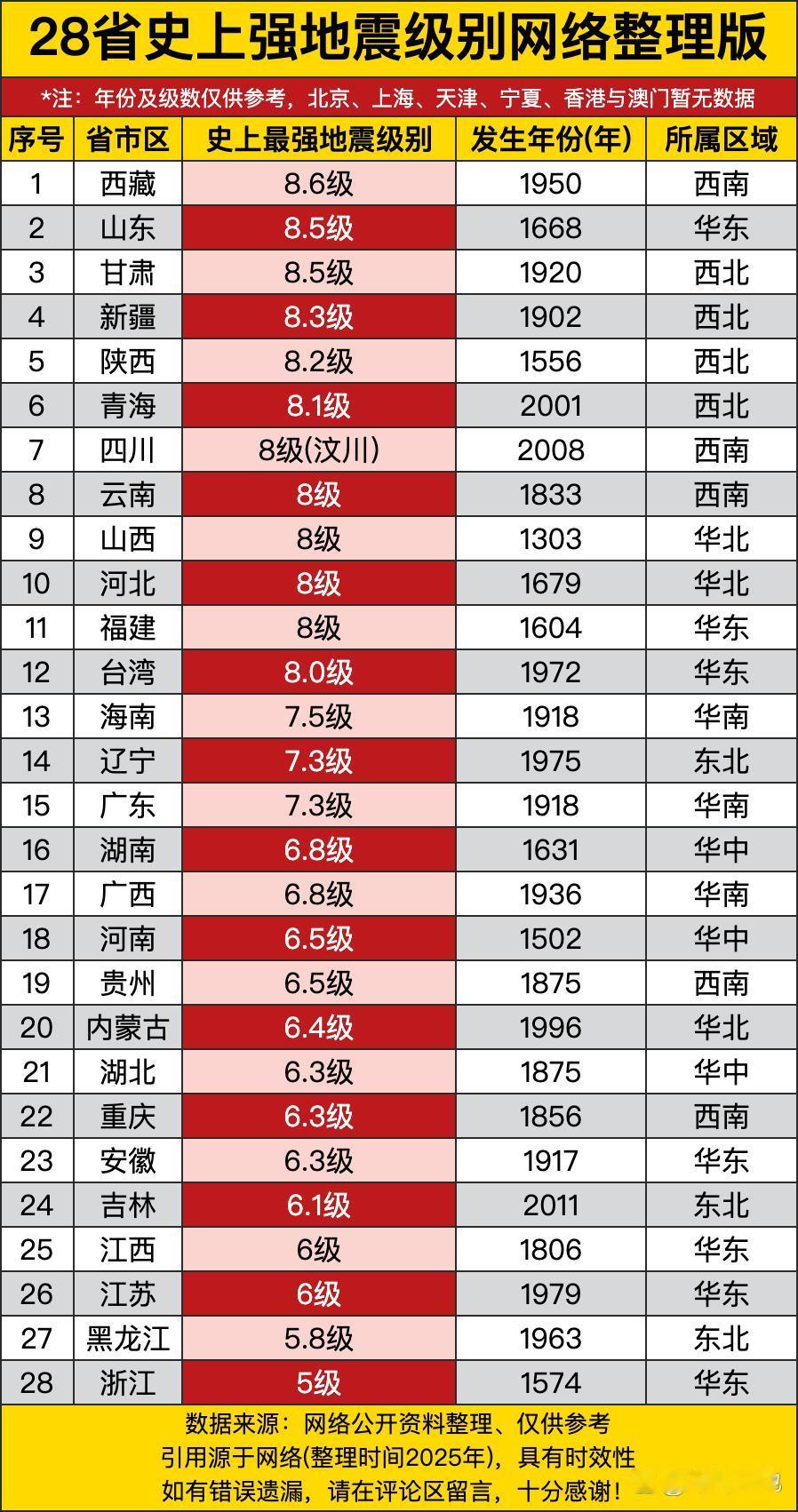 28省史上强地震级别网络整理版，8级或以上超10个，西部占比高