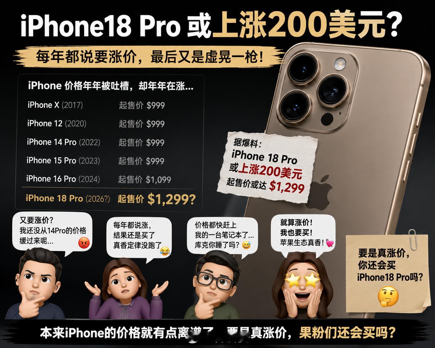iPhone18Pro或上涨200美元每年都说要涨价，最后又是虚晃一枪，本来iP