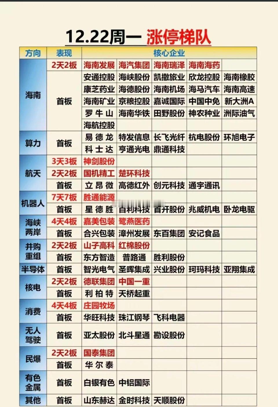 1222周一  涨停板股票：题材+高度！1.海南封关    25股涨停2.算力硬