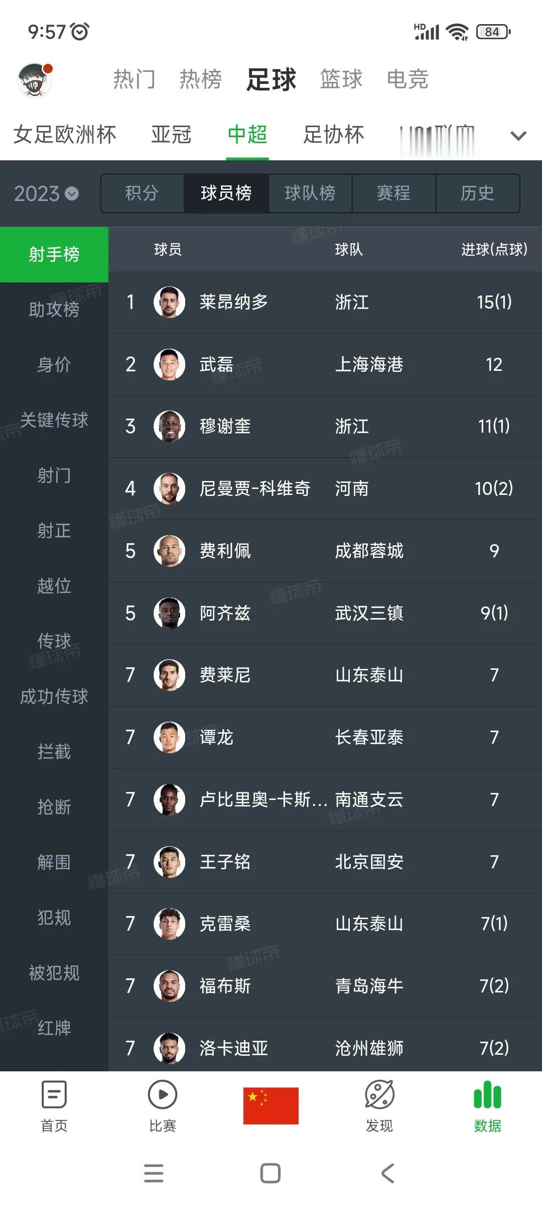 武磊有可能拿中超射手王，有人想到吗？他还是中国足球最强前锋！

莱昂纳多15球还