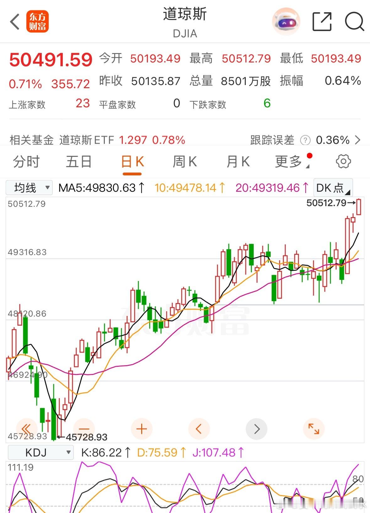 道琼斯又新高了，晚安