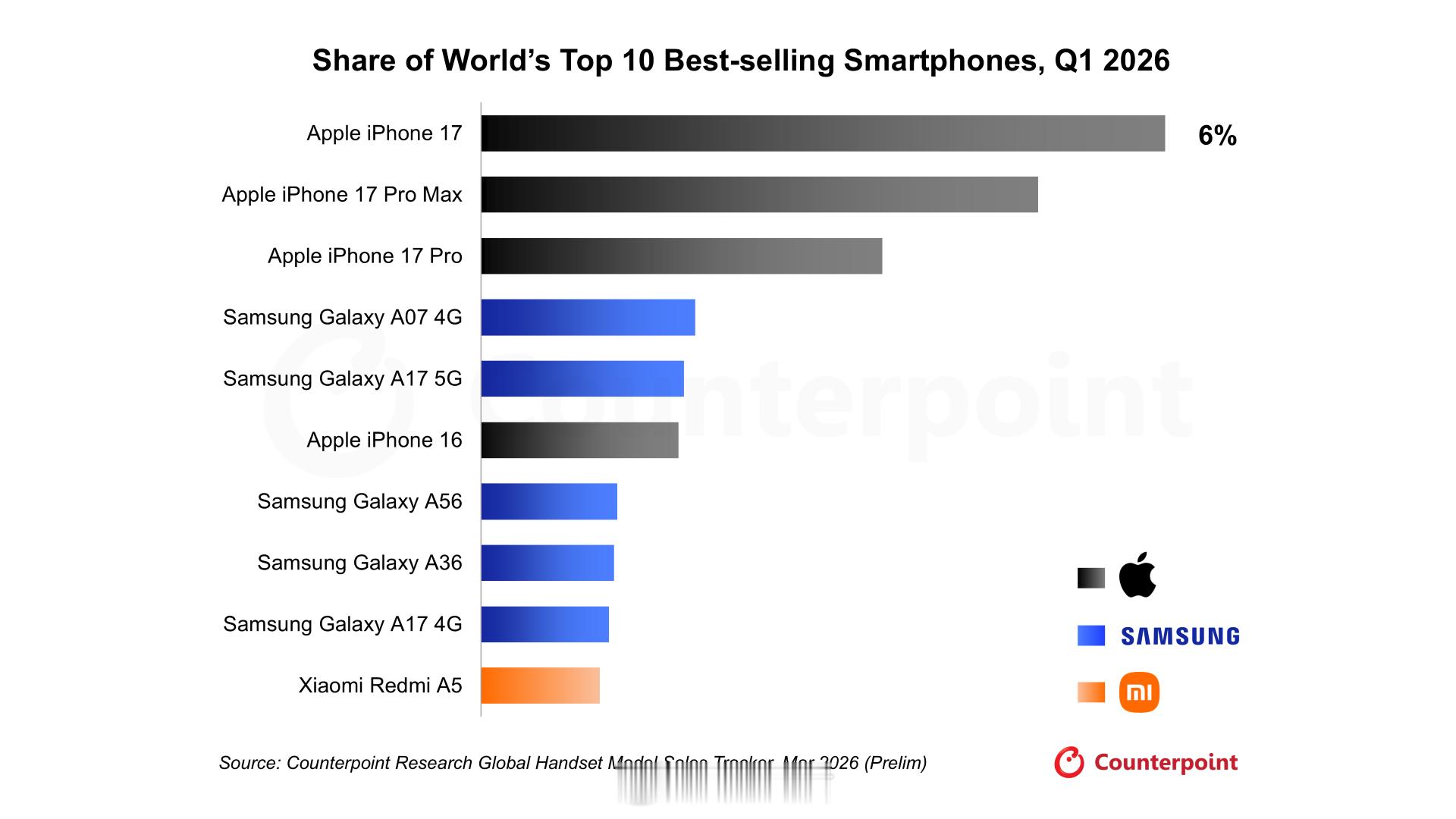 iPhone17或成史上最长寿苹果手机因为换代更新频率变低了iPhone 17发