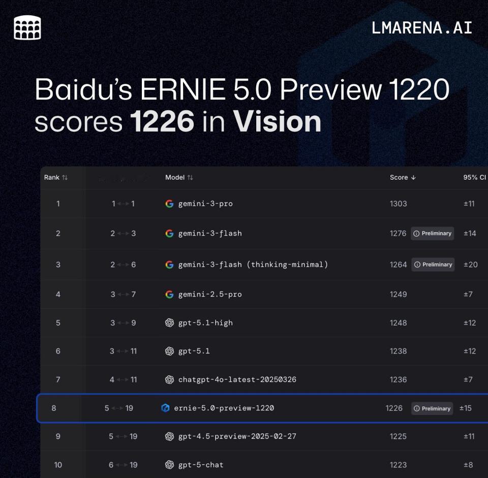 1226 分登全球前十！文心 5.0 Preview 成 LMArena 视觉榜