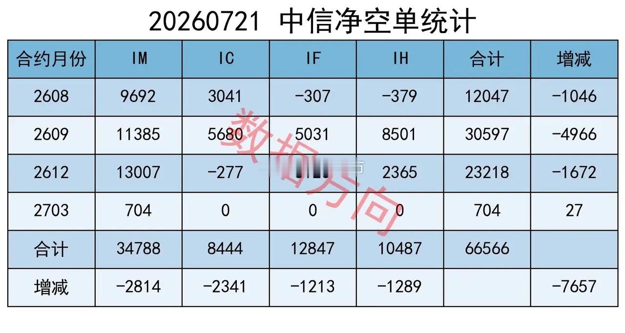 科创50暴涨10.73%，半导体ETF逼近涨停，反弹还是反转？ 大盘放量上涨。上