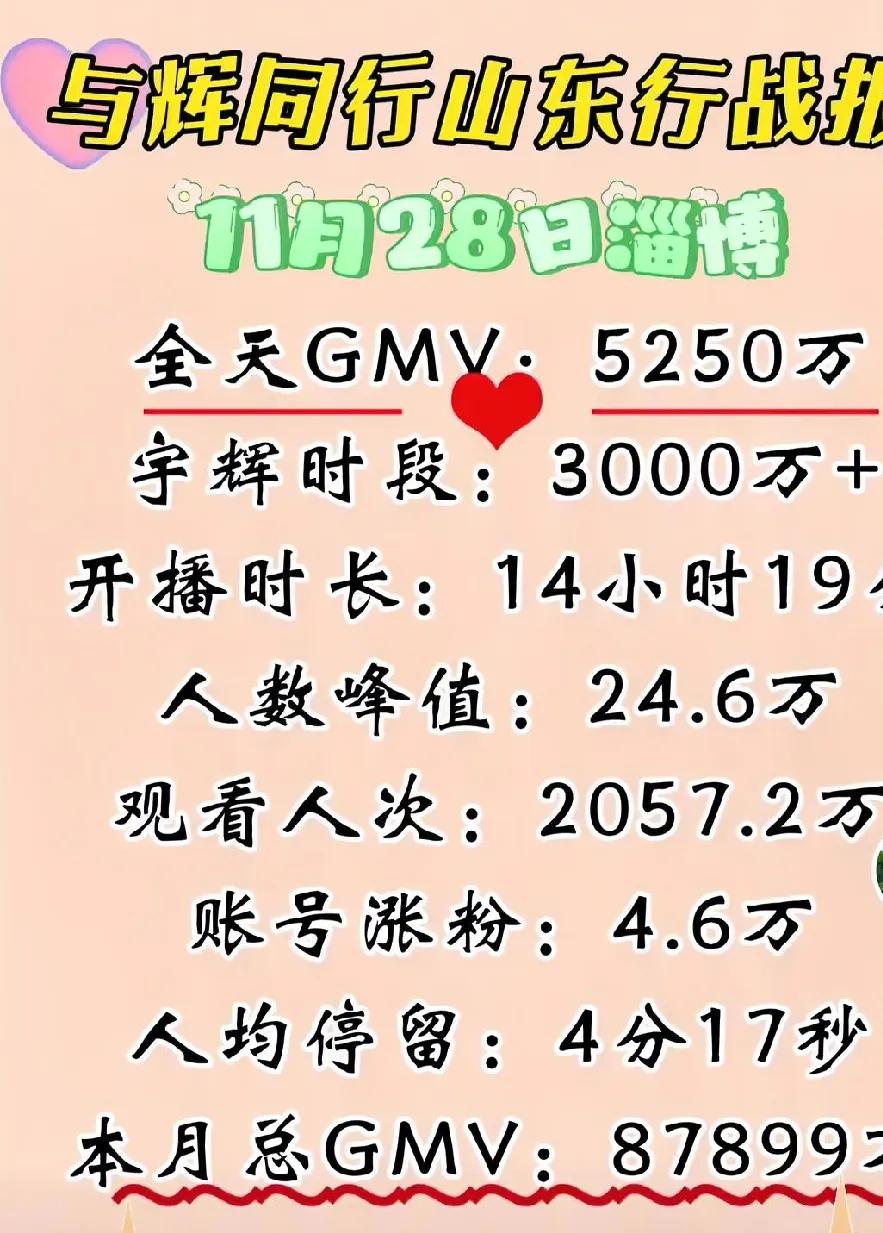 视贺与辉同行山东行破1亿8850万！

   11月28日全天热卖5250万，涨