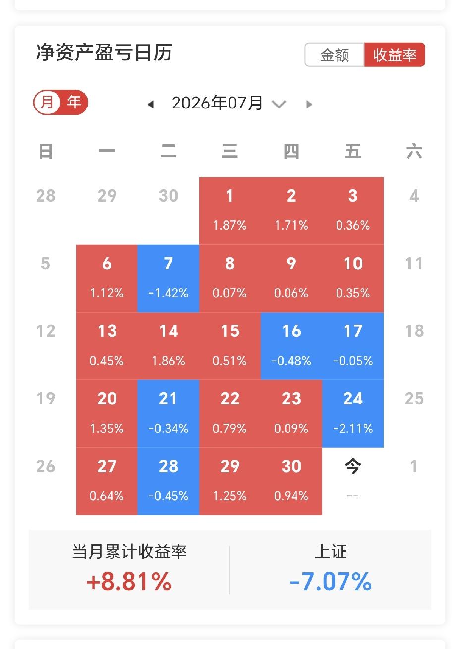 这月
完美收官
虽然最后一天
还没有出结果
但是胜局已定
[耶][耶][耶]
