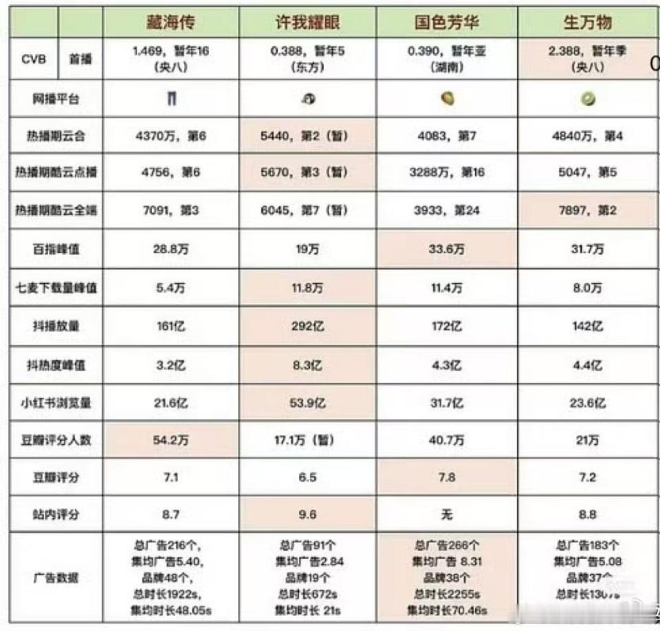 国色芳华云合 恕我直言，我觉得大家一直在偏离一个重点，国色芳华作为史冠，芒果今年