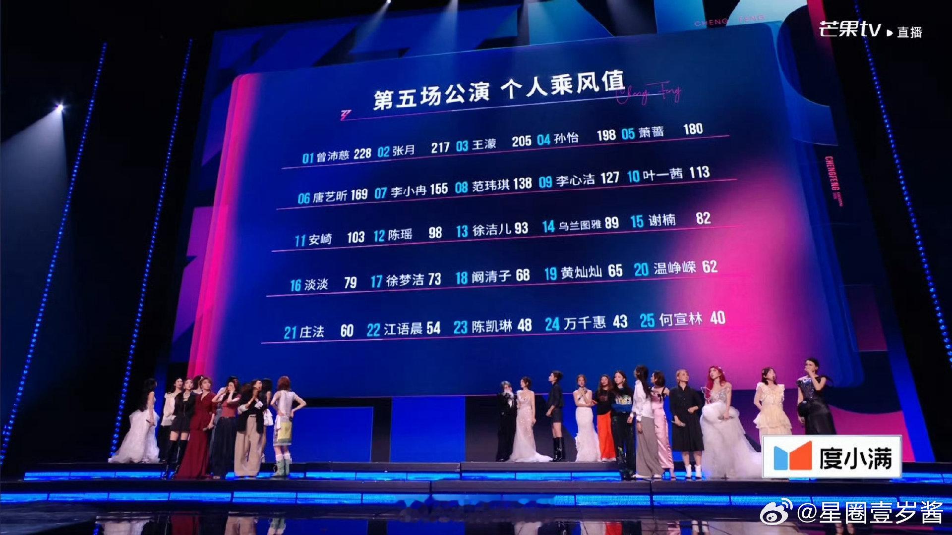徐洁儿五公个喜排名 浪姐排名五公个人喜爱度完整榜单更新，速看徐洁儿五公个喜排名 