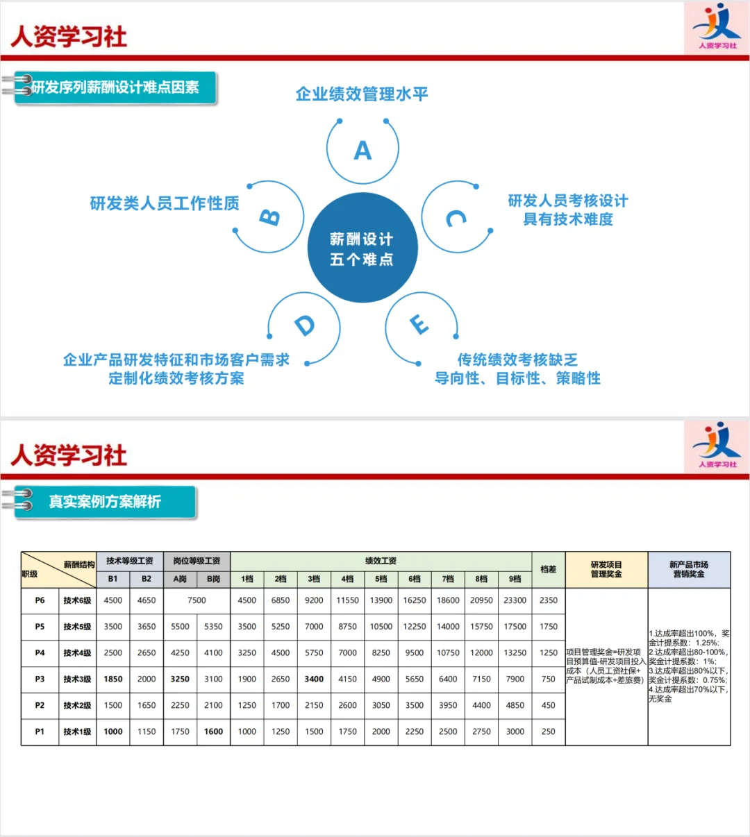 主流行业薪酬模式设计