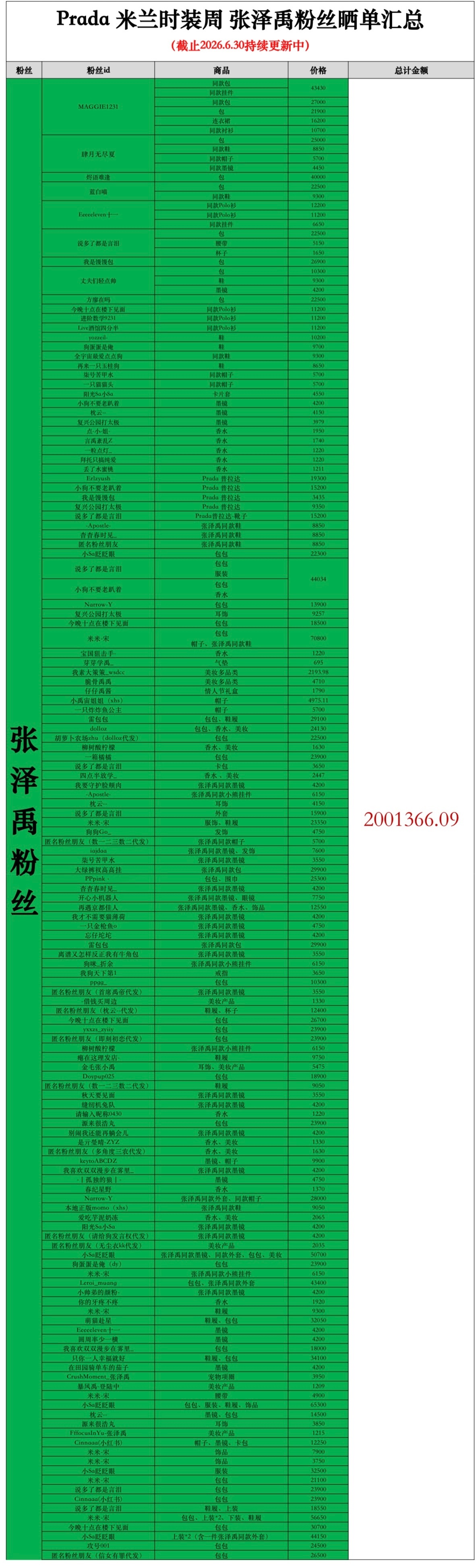 晒单已经到200w了大家存最新的图，上午如果有kp用最新版张泽禹 PRADA品牌