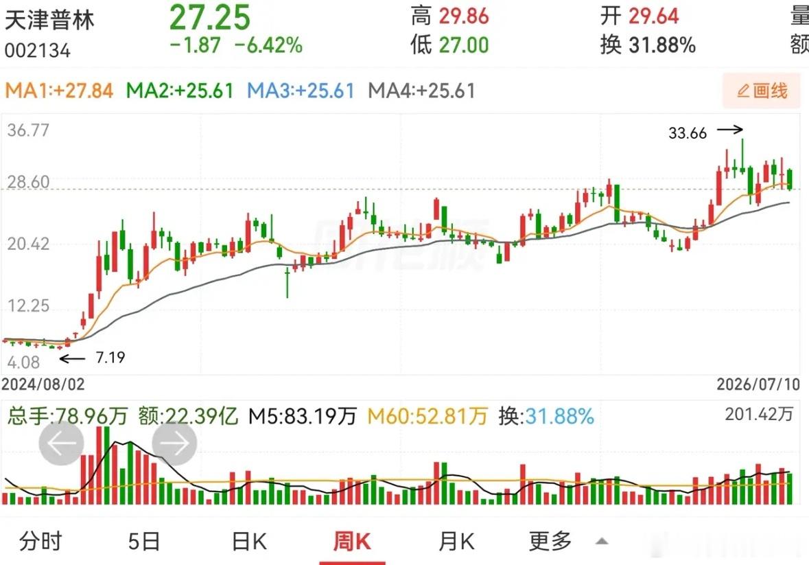 东阳光和天津普林，有点差不多，总有人问，问过好几次，说实话，这类走势太普通，不能