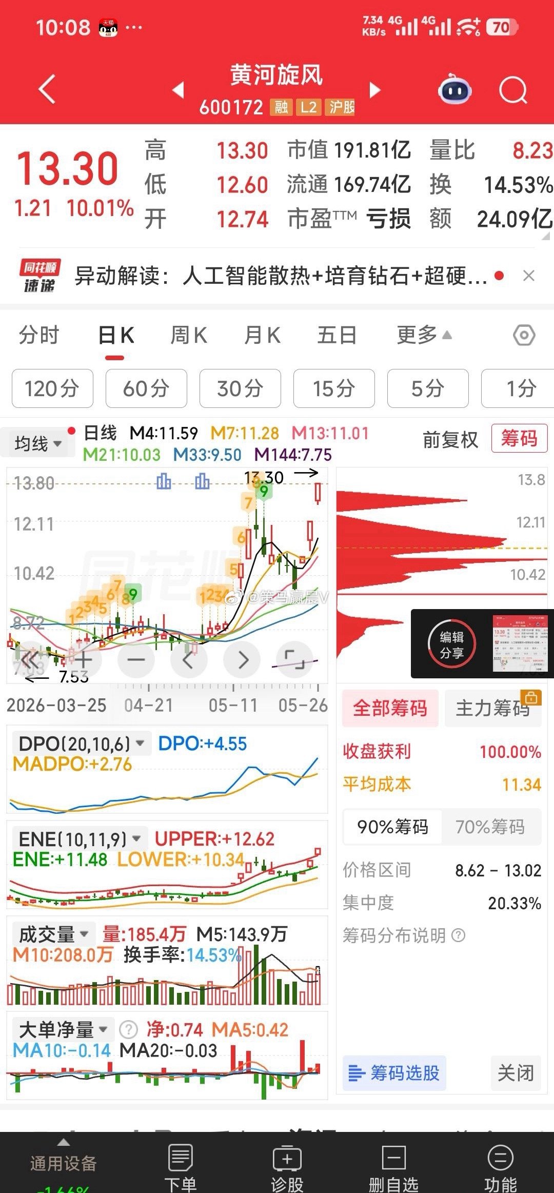 【恭喜恭喜，黄河旋风3连板】黄河旋风关键词：人工智能散热 + 培育钻石 + 超硬
