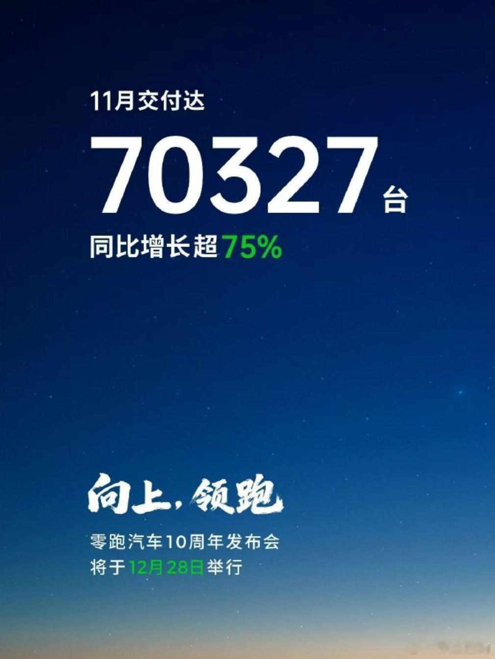 零跑11月交付70327辆同比增长超75%，连续两个月销量超过7万台 