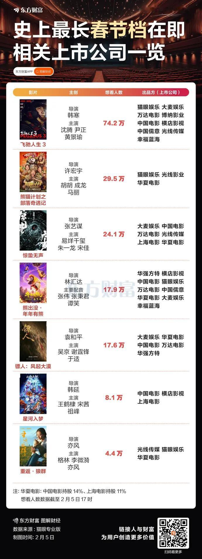 春节档，相对于其他作品。
我更看好沈腾主演的飞驰人生3，
前两部有票友基础在这里