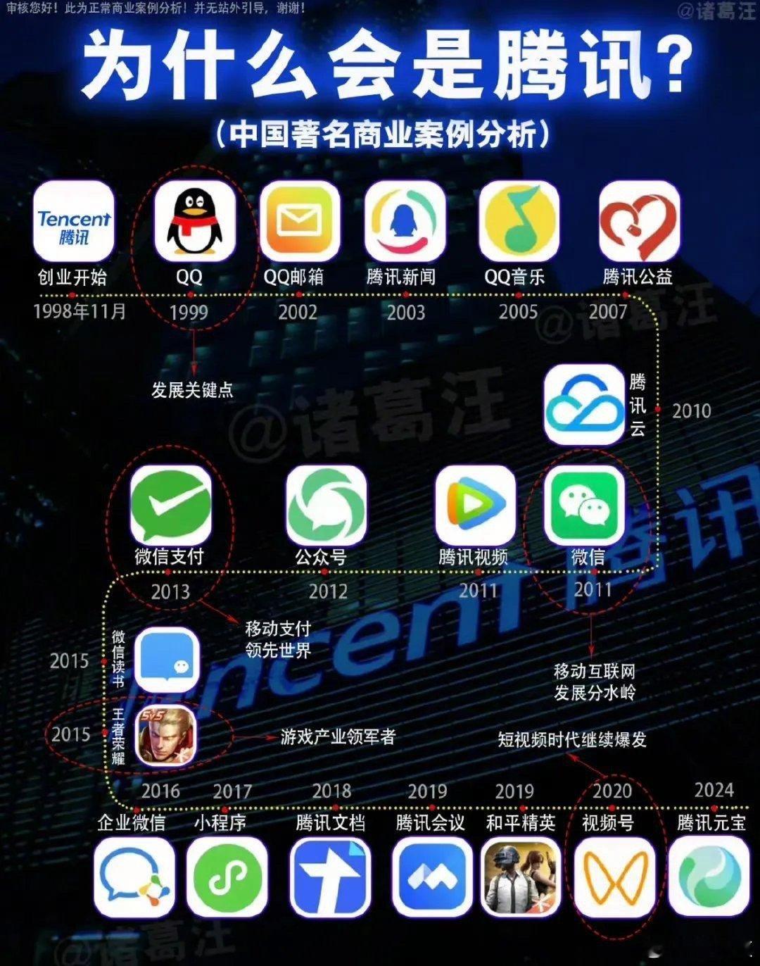 这里面是腾讯历年来的改动，你有用腾讯的产品吗？最讨厌哪个呢？ 