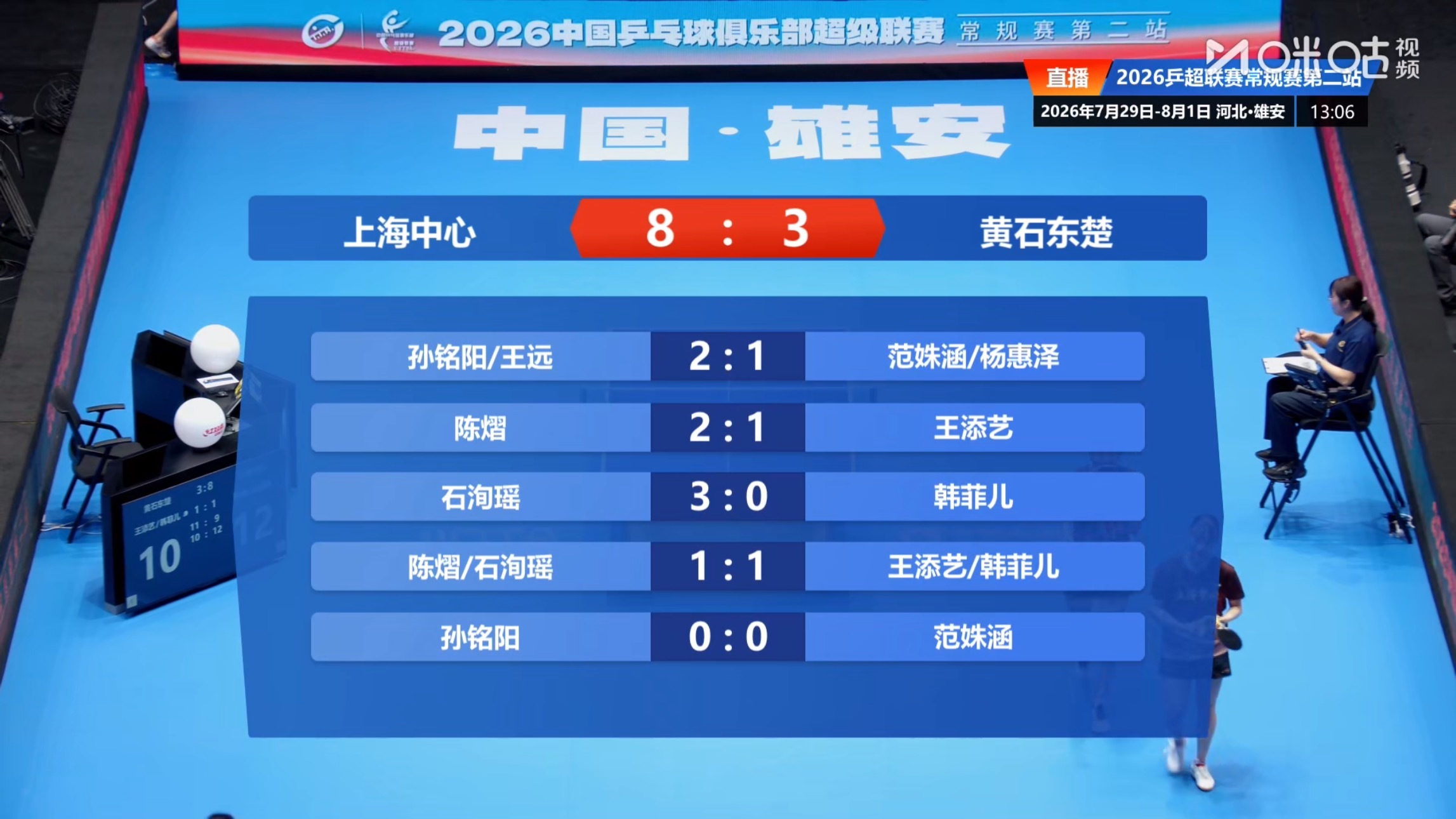 上海中心 8-3 黄石东楚第一盘：孙铭阳/王远2-1范姝涵/杨惠泽第二盘：陈熠 