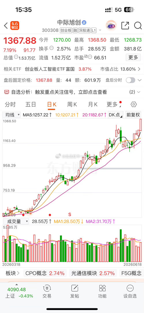 中际旭创大涨7%再创新高，总市值突破1.5万亿，反超茅台位列A股市值第六。该股一