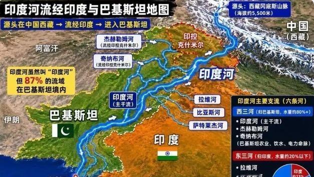 面对印度频频拿水资源拿捏巴基斯坦的霸道操作，外界曝出一个极具可行性的破局思路：巴