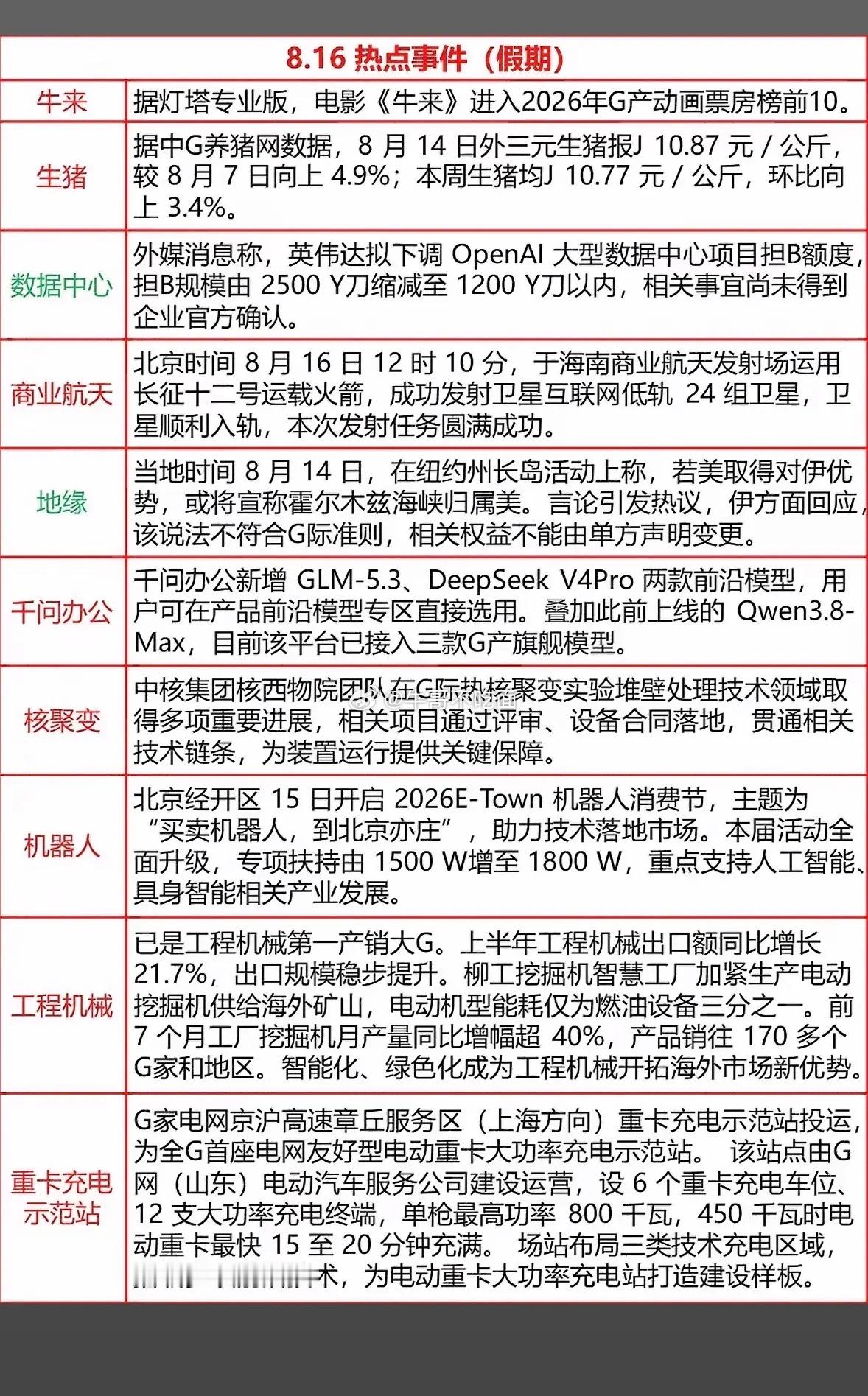 8月16日热点事件真是丰富多彩。航天领域传来好消息，中午长征十二号火箭成功发射卫
