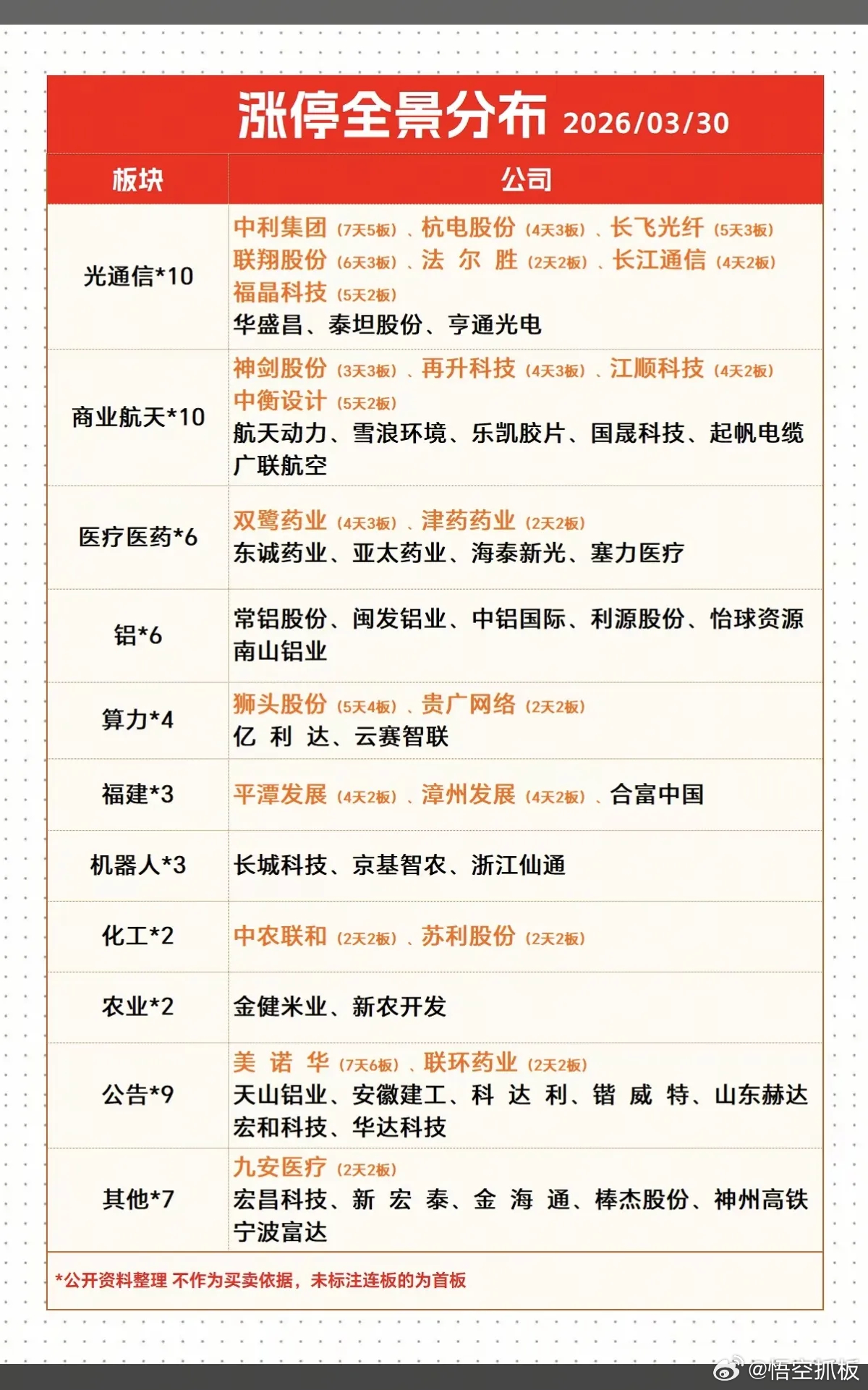 3.30周一  涨停板股票：题材+高度  全景图光通信    10股涨停商业航天