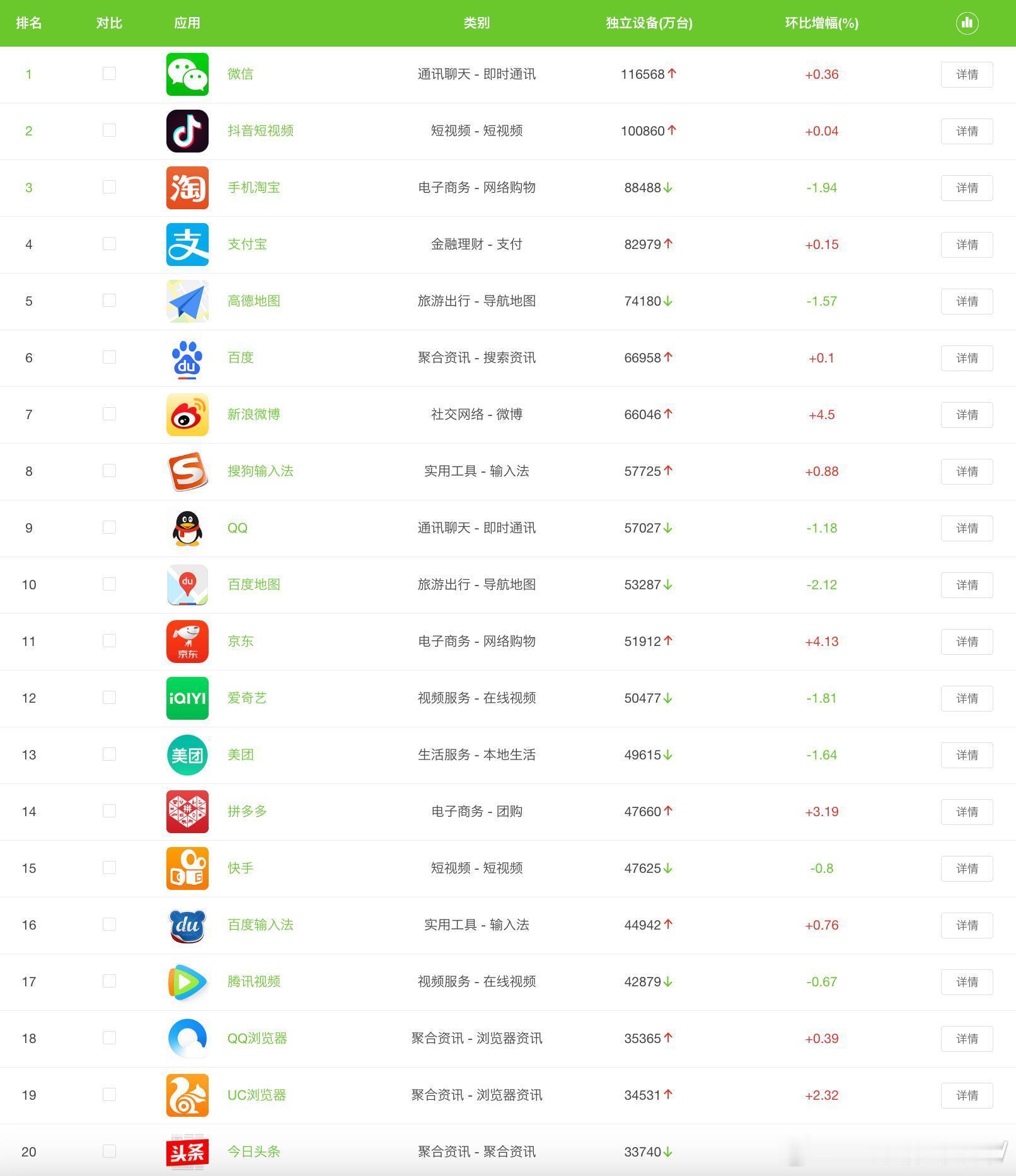 2025年12月APP设备月活排行嗯，排名前几个没问题，微信为主流的通信工具+支