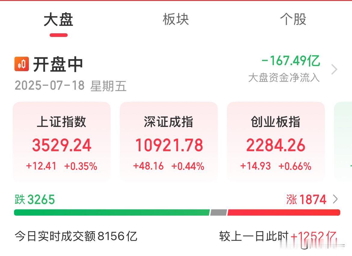 交割日！指数强势上涨，要五连涨的节奏啊

多头强势逼空了，今天这样的交割日，指数