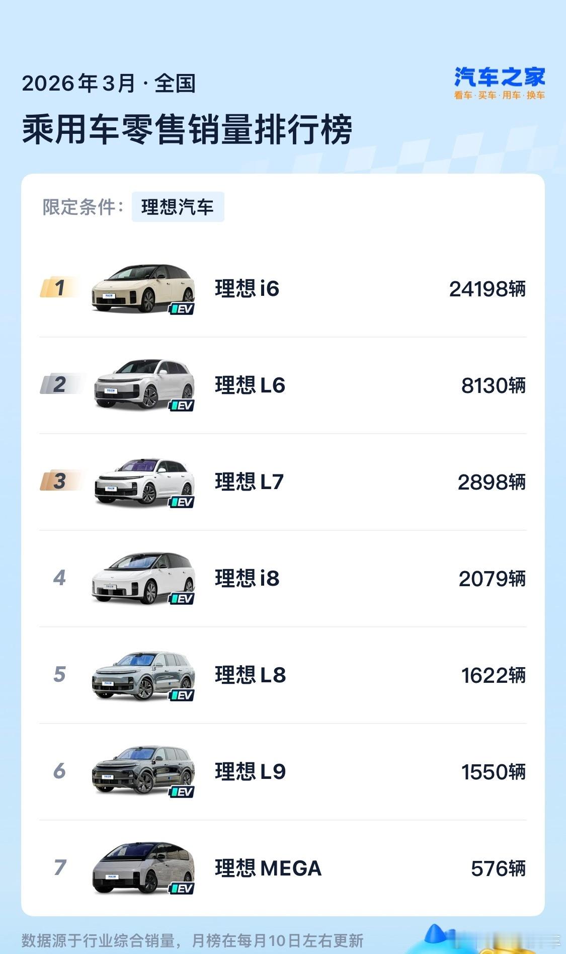 3月20日第8万台➡️4月10日第10万台，目前理想i6生产和交付的速度确实很快