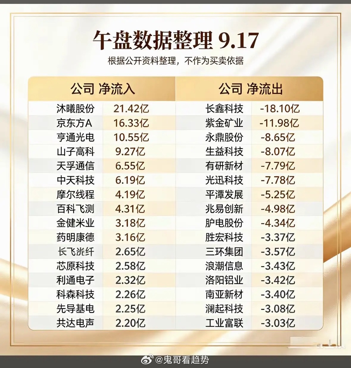 9月17日股市净流入流出数据对比。9月17日翻完两市资金流向对比，感觉这盘面的分