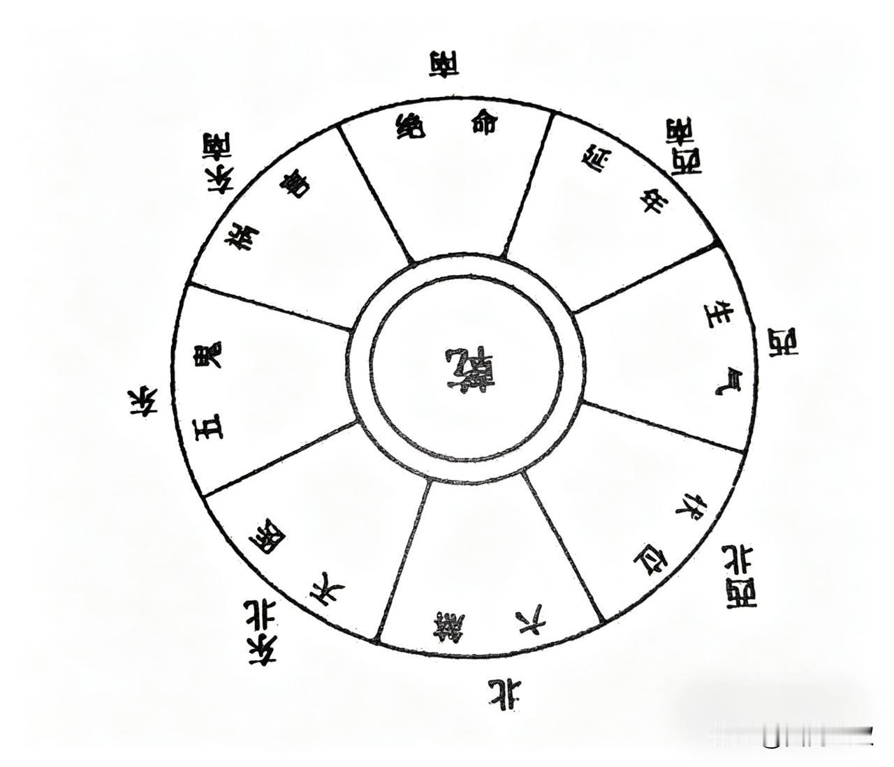 八宅派把人分为东四命、西四命，命卦为乾、坤、艮、兑属西四命，命卦为坎、震、巽、离