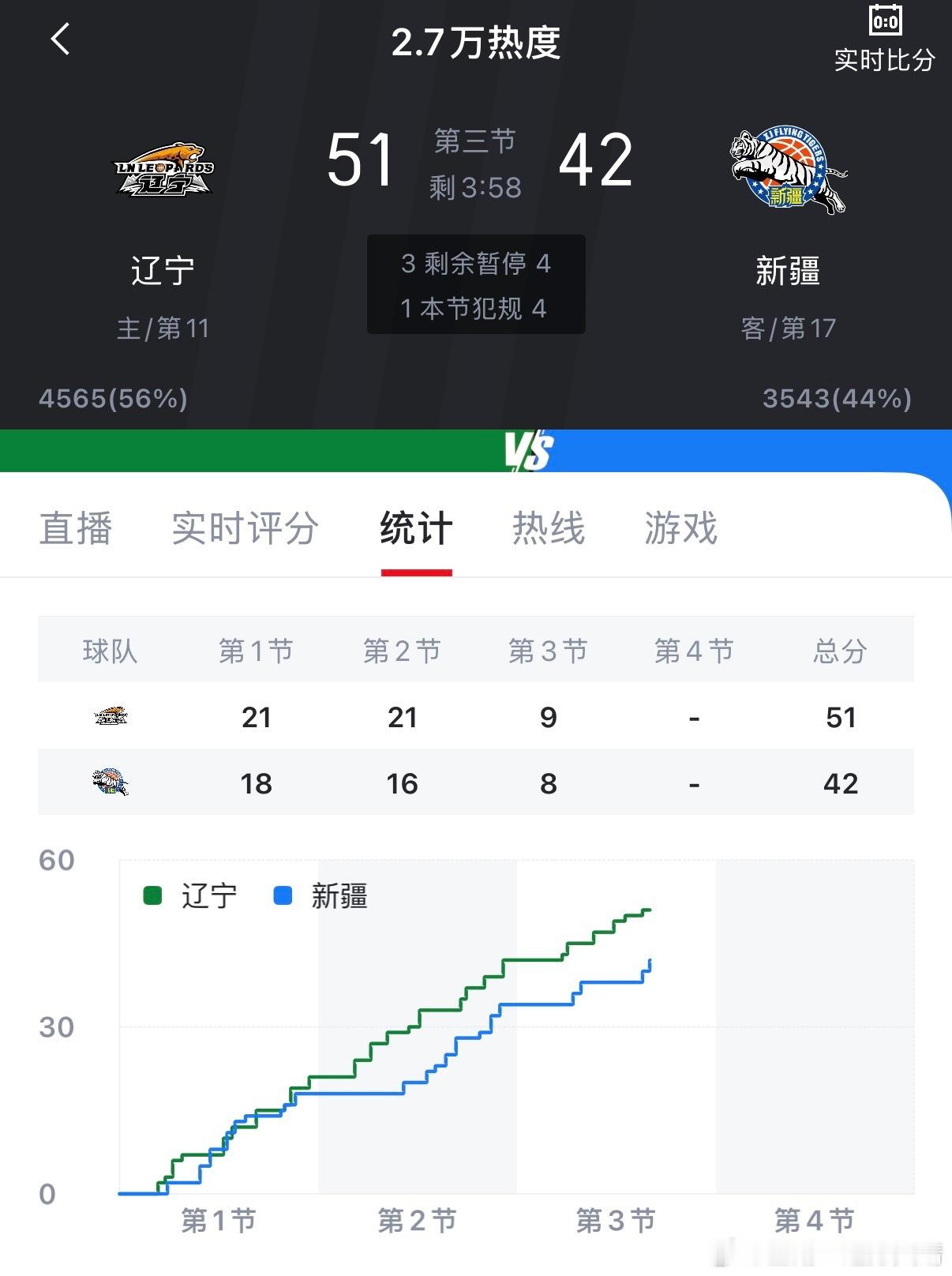 辽宁男篮虽然辽宁队被追回来一点，但是今天有继伟可以兜底，我心里还是有底的！其他人