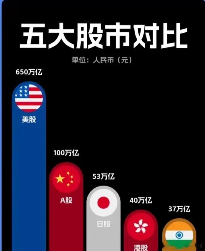 世界上的五大股市市值对比，从中可以看出一些端倪。中国股市，100万亿日本股市，5
