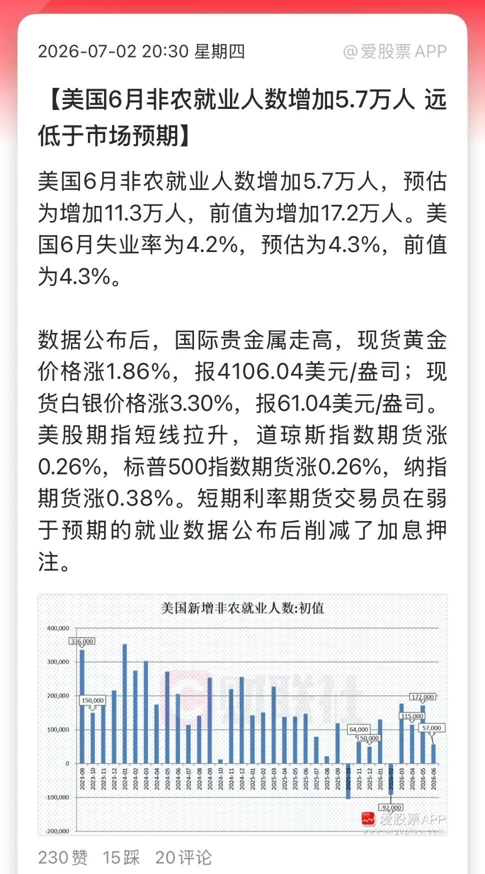 利好来了，美国6月非农大幅降温，明天科技或暴力反弹？更积极的信号是非农数据公布后