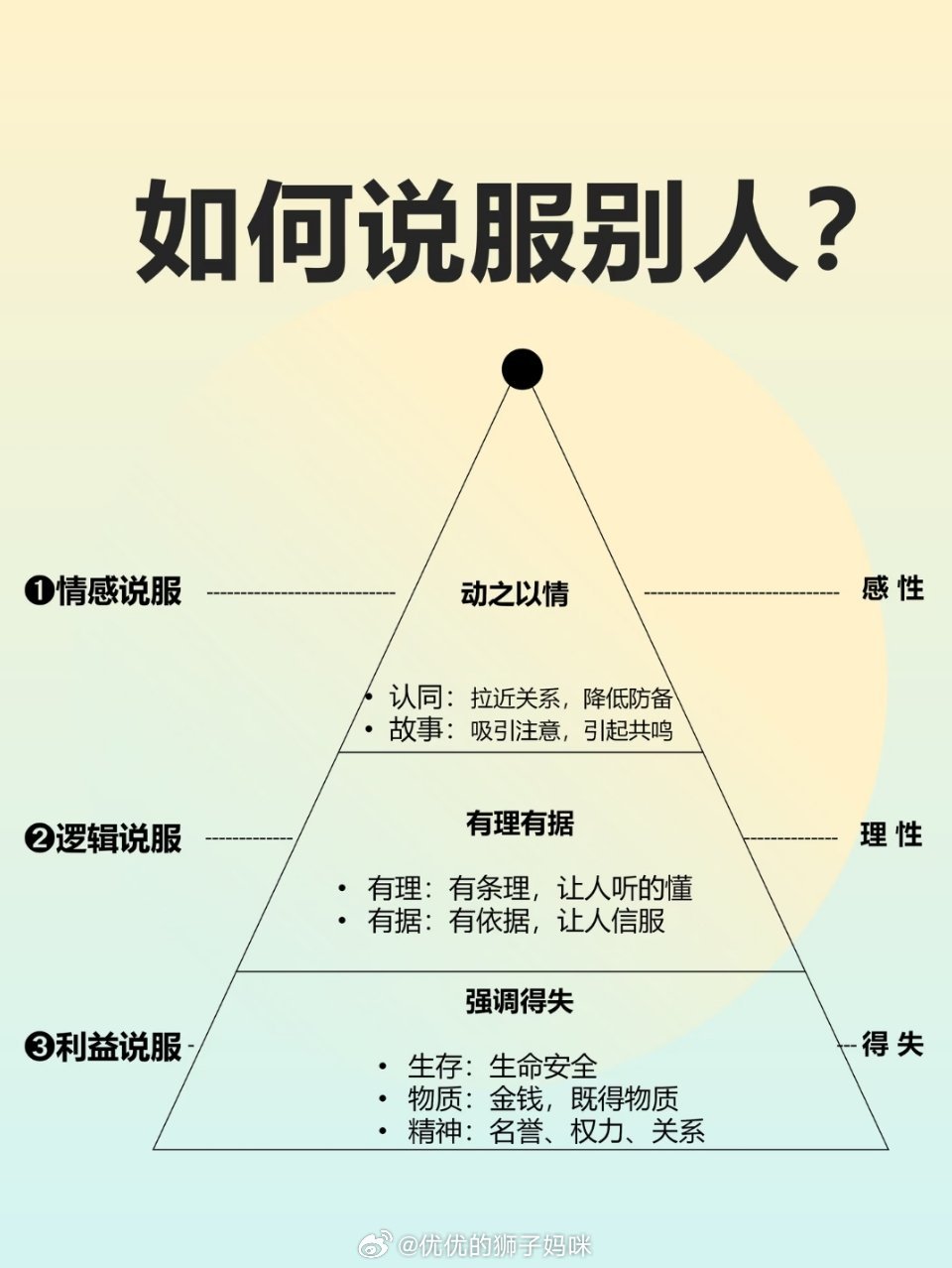 如何说服别人？ 