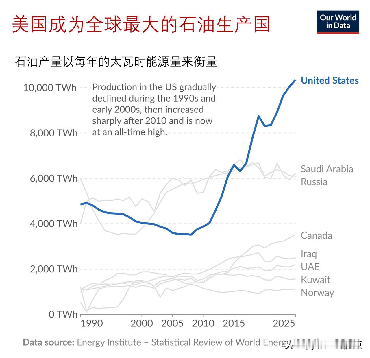 谁才是全球最大的石油生产国？第一居然领先这么多

提到全球石油，人们往往会联想到