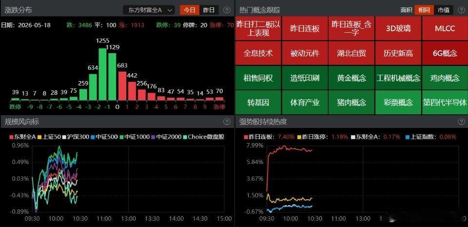 【盘面观察】上午低开高走，几大主要指数盘中相继翻红，其中科创50涨超2%。中证2
