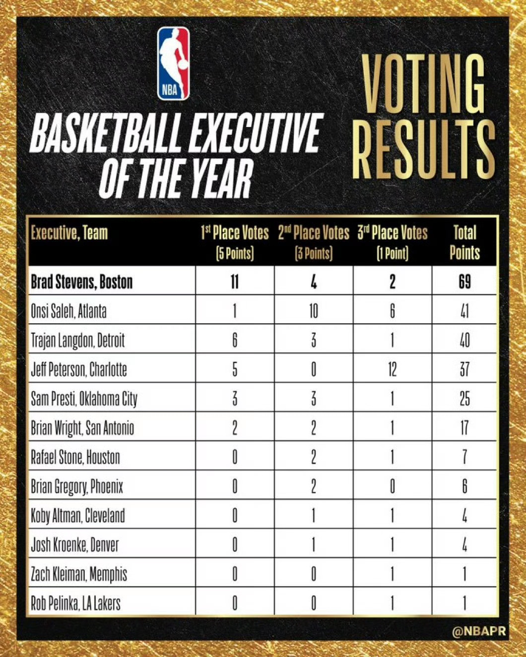 凯尔特人的史蒂文斯当选本赛季NBA最佳总经理！赖特获得2张第一选票，2张第二选票