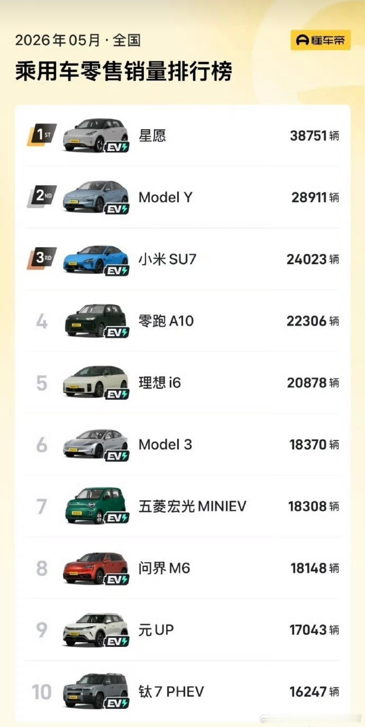 5月汽车销量前十已无燃油车从上个月的细分销量来看，新能源汽车渗透率已经非常高了，